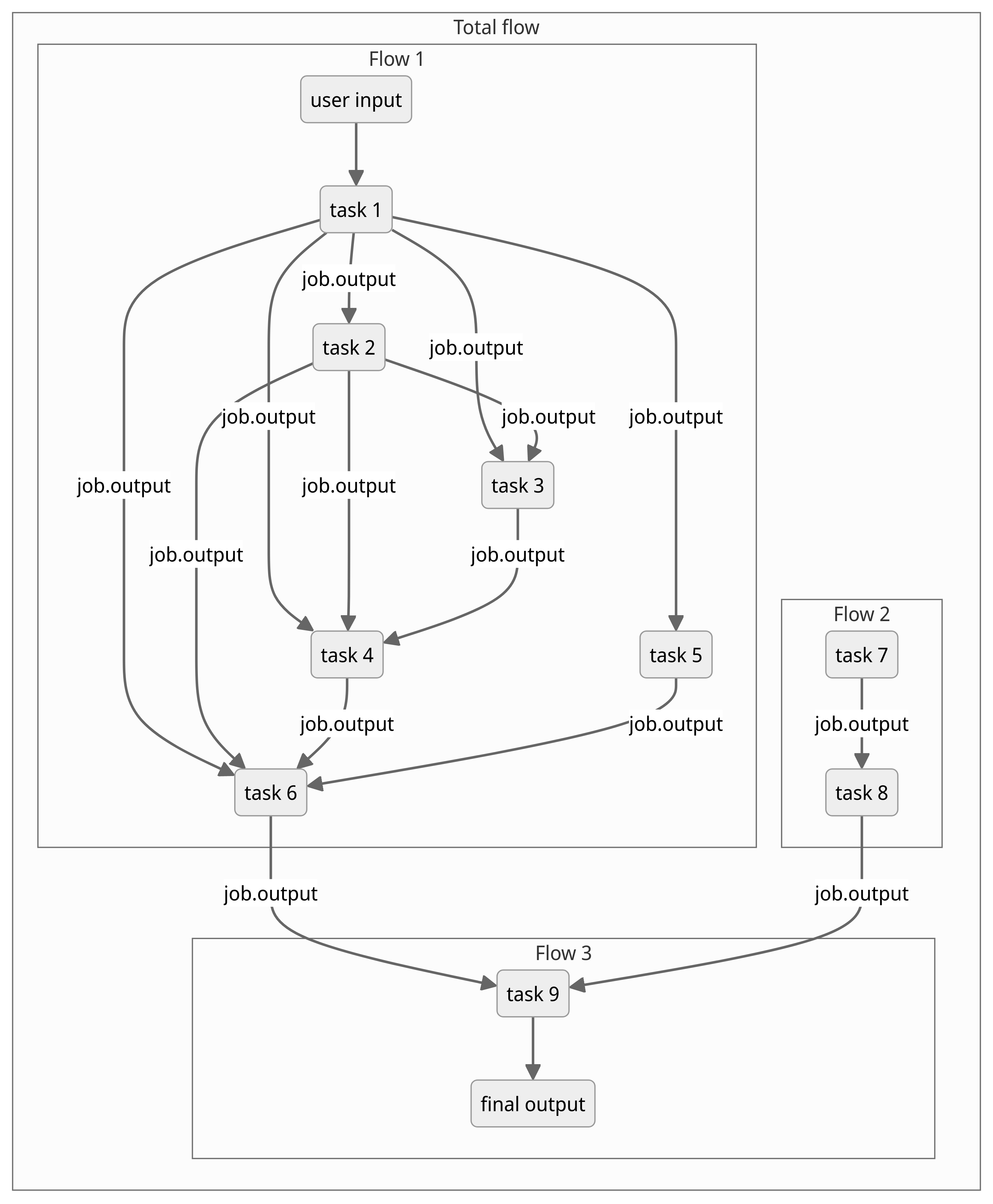 Flow example