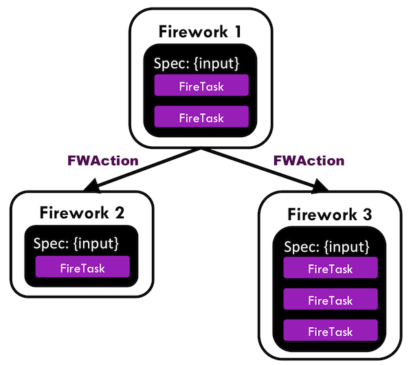 FireWorks Workflow